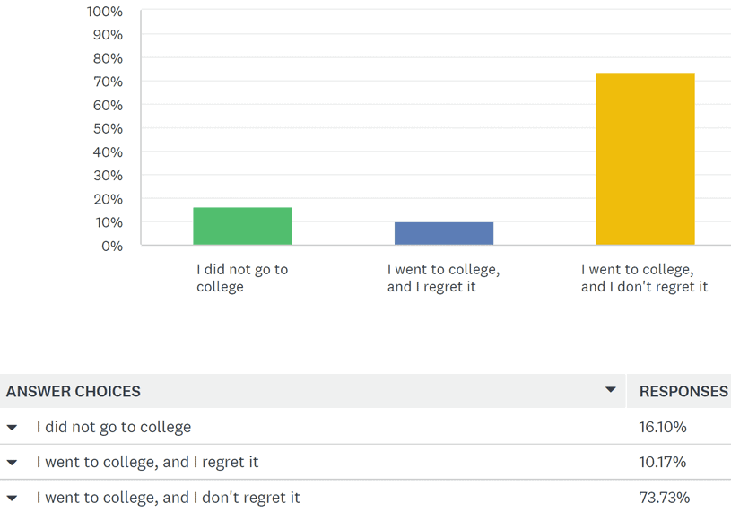 Should You Go To College If You Don’t Know What To Do? You Can Fly Mate!